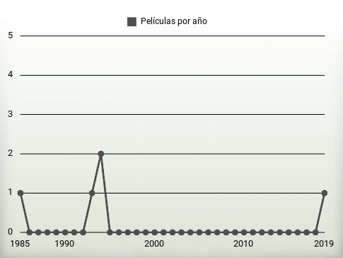 Películas por año