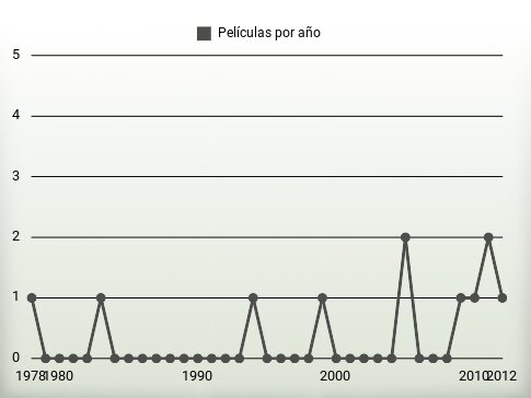 Películas por año