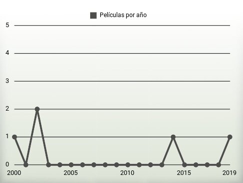 Películas por año