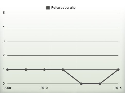 Películas por año