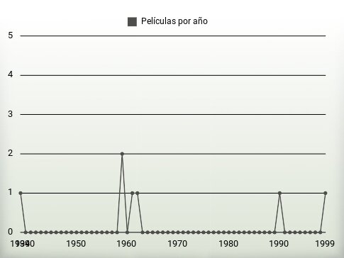 Películas por año