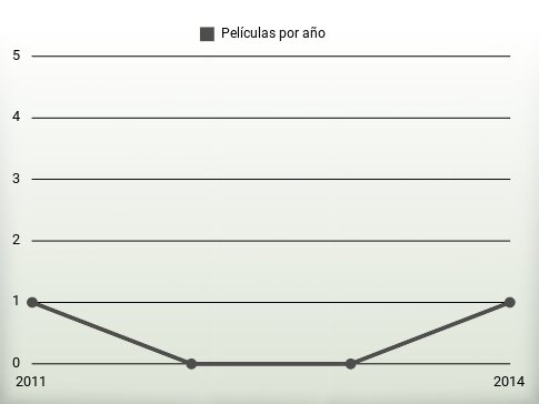 Películas por año