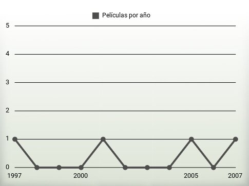 Películas por año