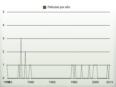 Películas por año