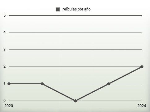 Películas por año