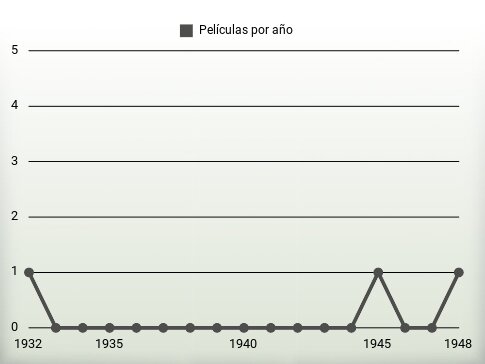 Películas por año