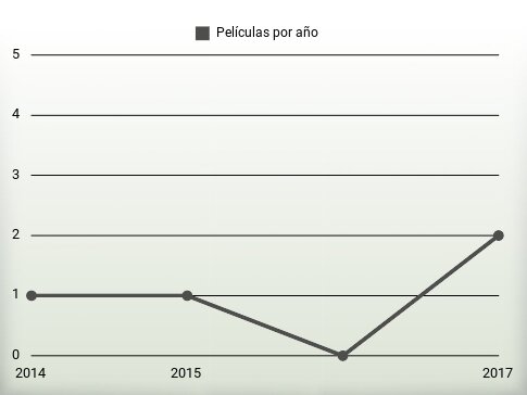 Películas por año