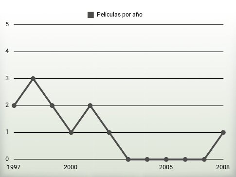 Películas por año