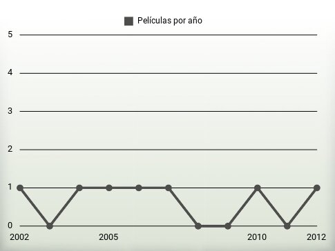 Películas por año