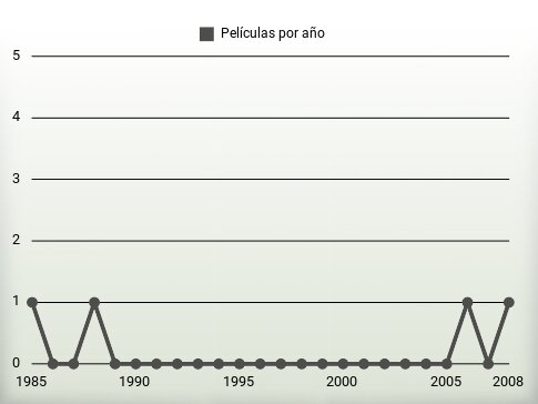 Películas por año