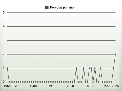 Películas por año