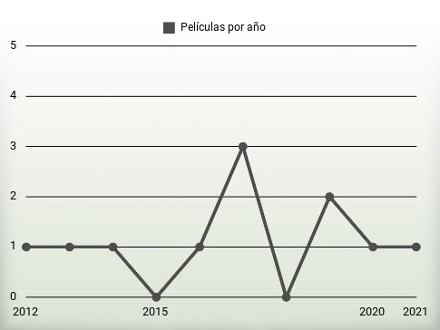 Películas por año