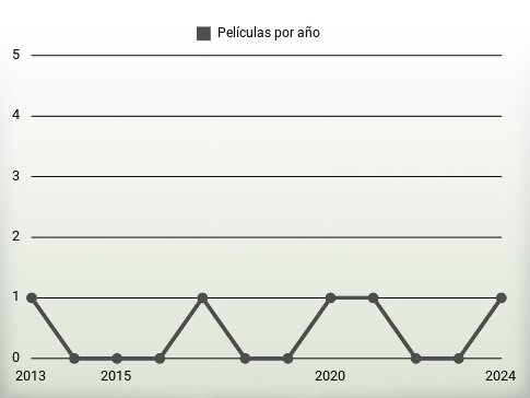 Películas por año