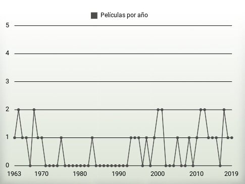 Películas por año