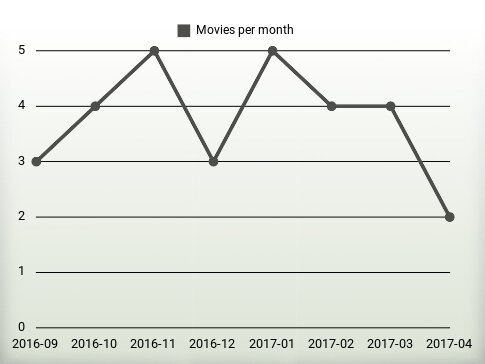 Películas por año