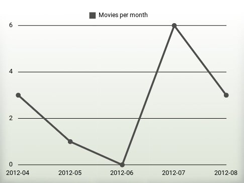 Películas por año