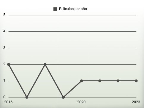 Películas por año