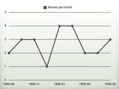 Películas por año