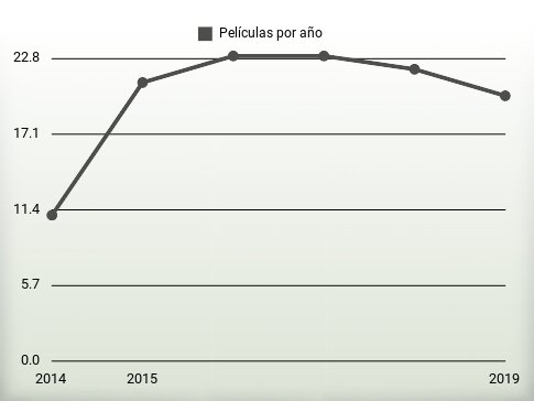 Películas por año