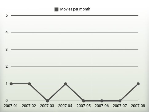 Películas por año