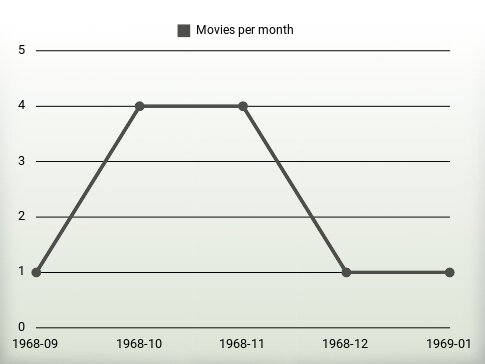 Películas por año