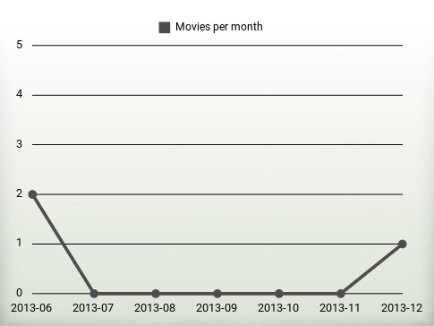 Películas por año