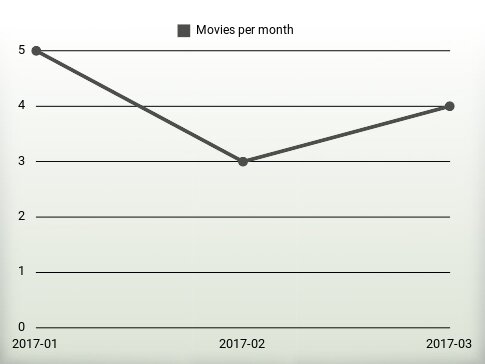 Películas por año