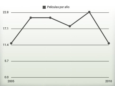 Películas por año