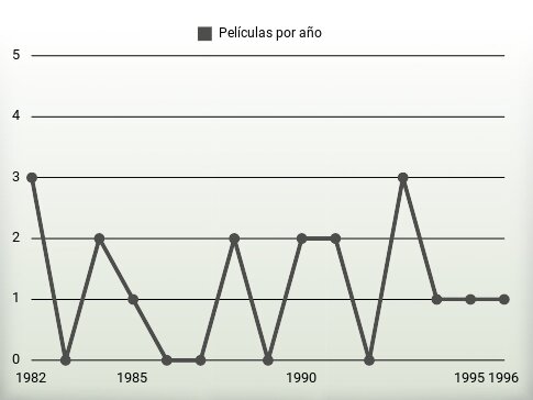 Películas por año