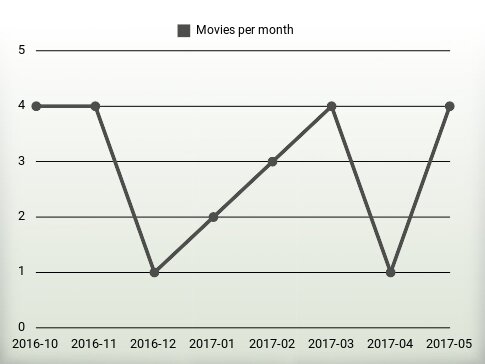 Películas por año