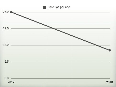 Películas por año