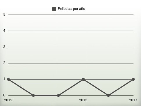 Películas por año