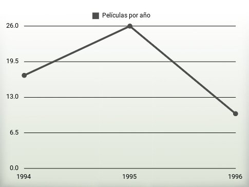 Películas por año