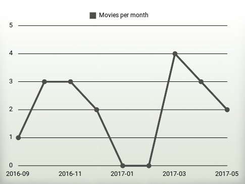 Películas por año