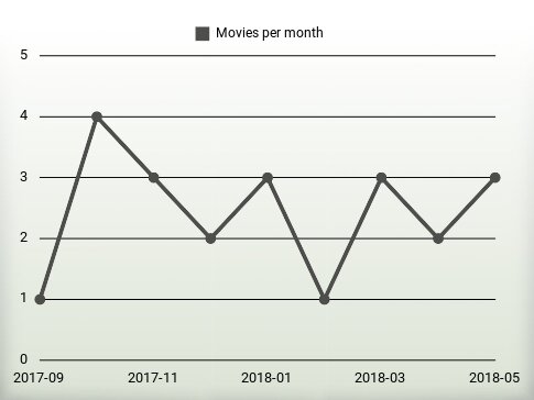 Películas por año