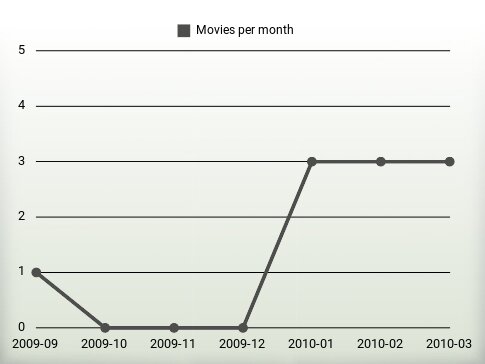 Películas por año