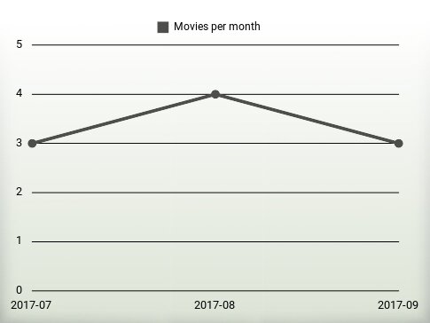 Películas por año