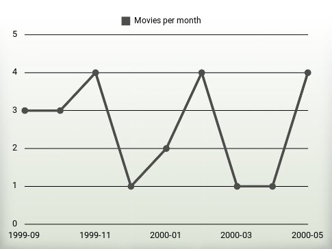 Películas por año