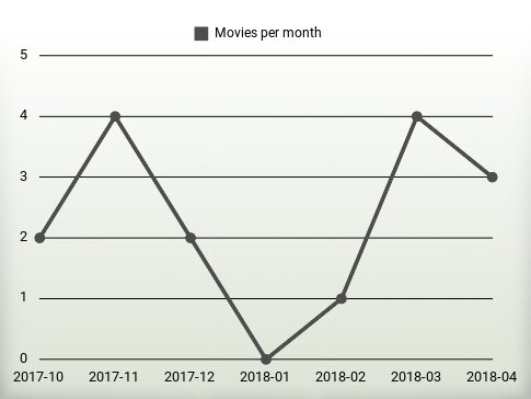 Películas por año