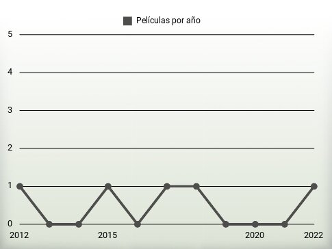 Películas por año