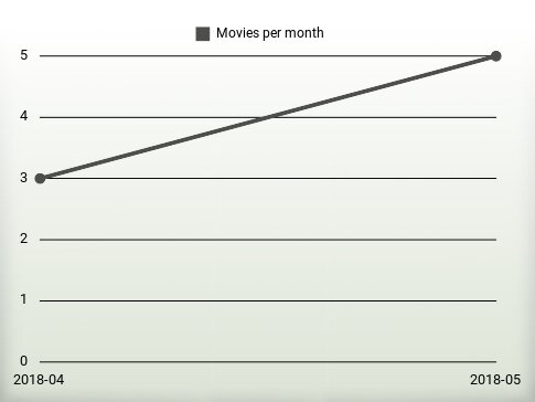 Películas por año