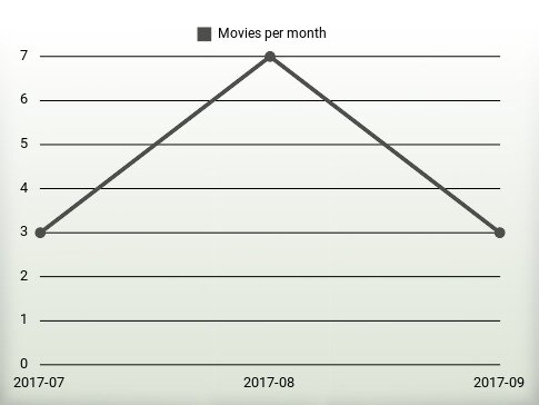 Películas por año