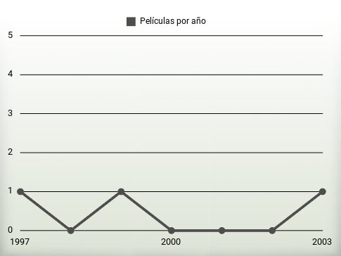 Películas por año