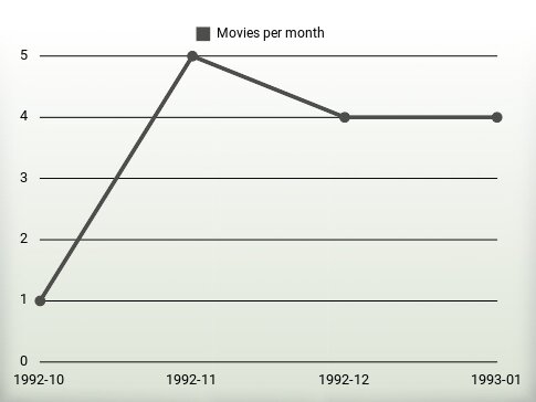 Películas por año