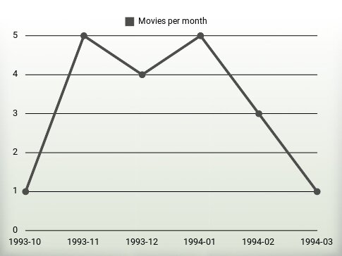 Películas por año