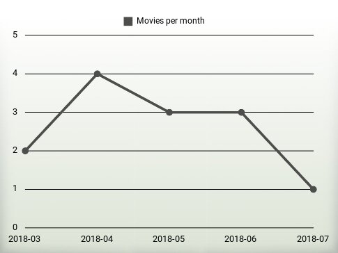 Películas por año