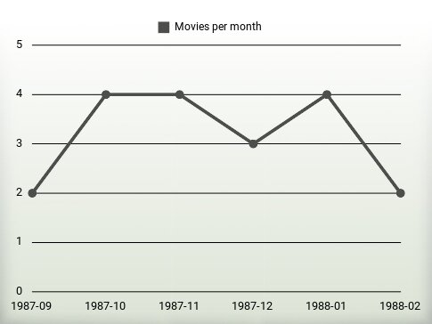 Películas por año