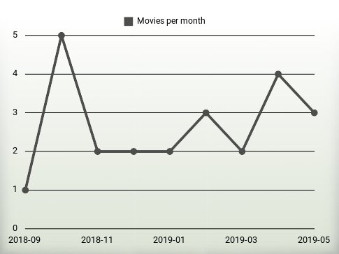 Películas por año