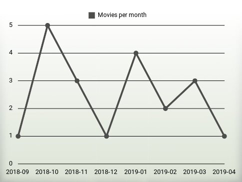 Películas por año