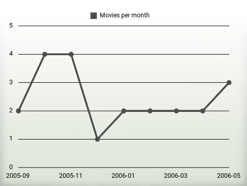 Películas por año